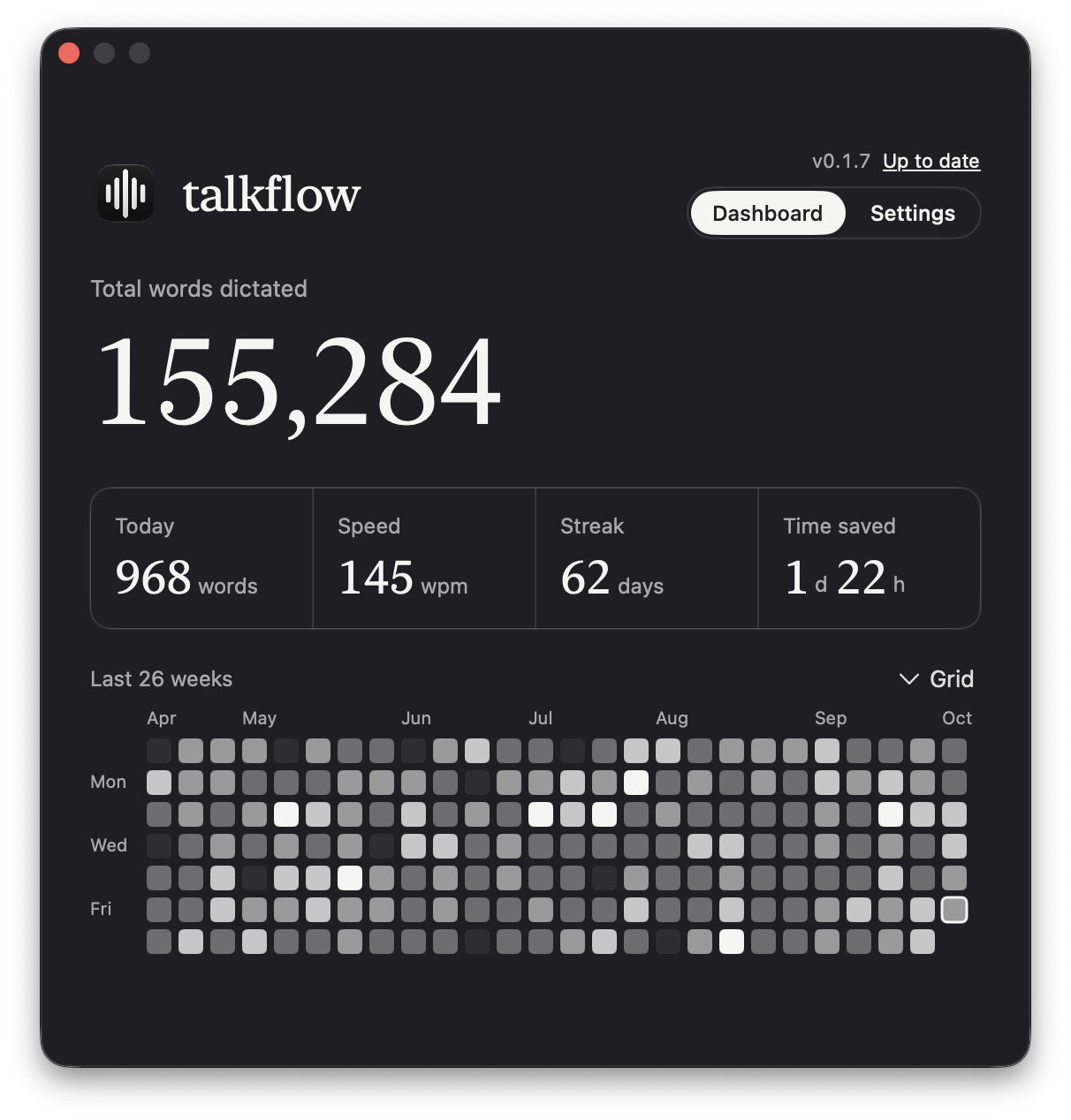 The talkflow Dashboard window: 155,284 total words dictated, 968 words today, 145 wpm, a 62-day streak and 1 day 22 hours saved, above a grid of daily activity for the last 26 weeks.